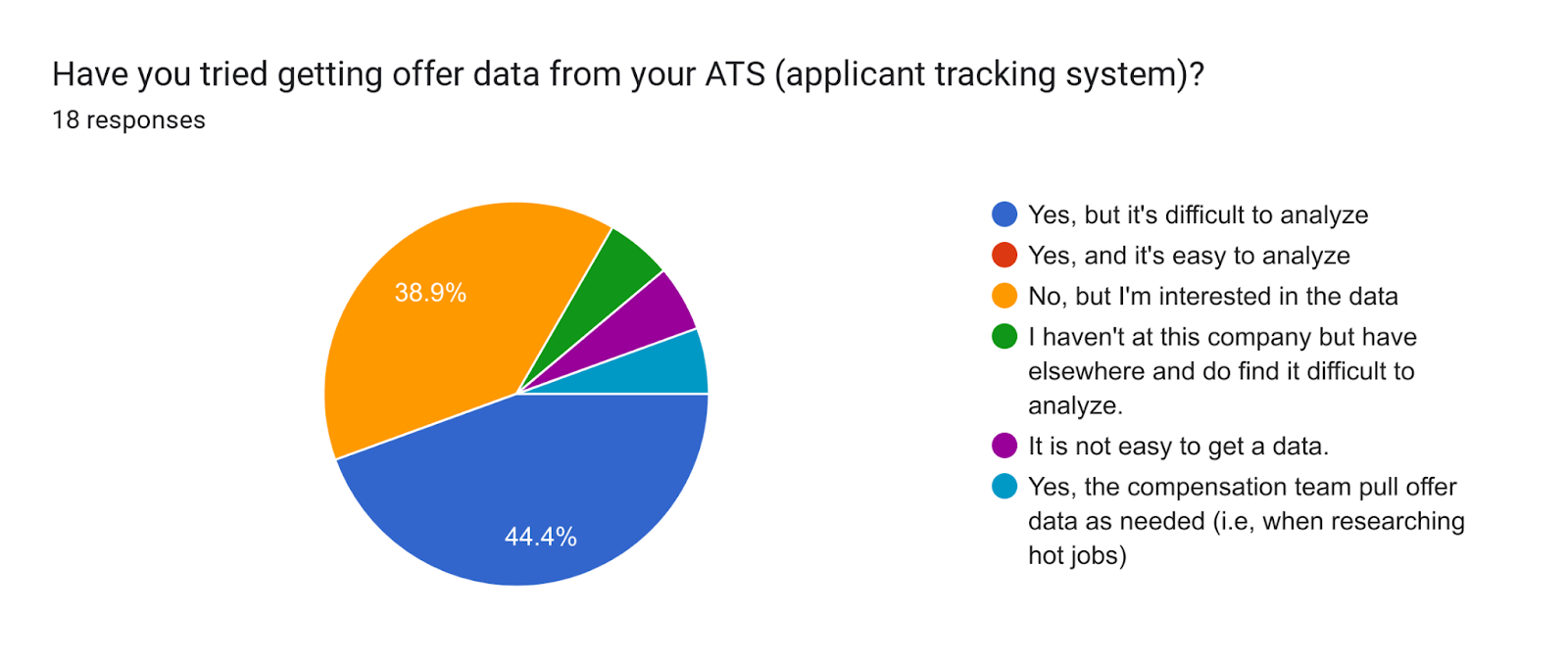 Forms response chart. Question title: Have you tried getting offer data from your ATS (applicant tracking system)?. Number of responses: 14 responses.